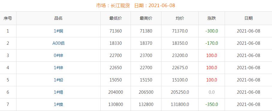 2021年6月8日銅價(jià)