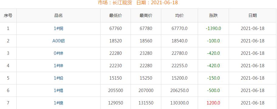 2021年6月18日銅價(jià)