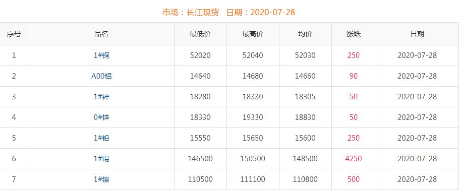 2020年7月28日銅價(jià)