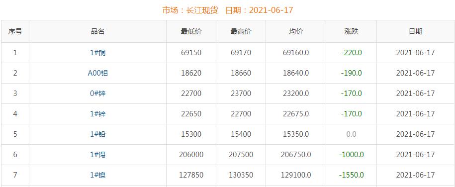 2021年6月17日銅價(jià)