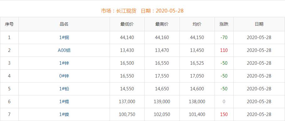 2020年5月28日銅價