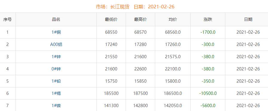 2021年2月26日銅價(jià)