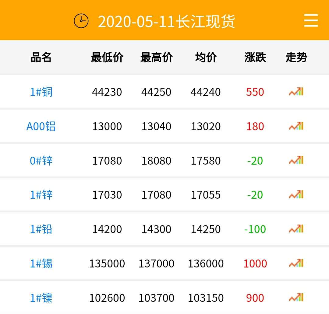 2020年5月11日銅價