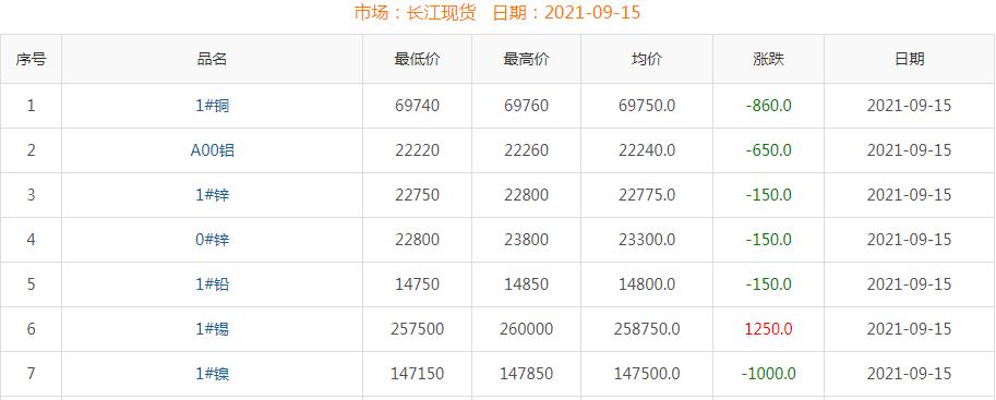 2021年9月15日銅價(jià)