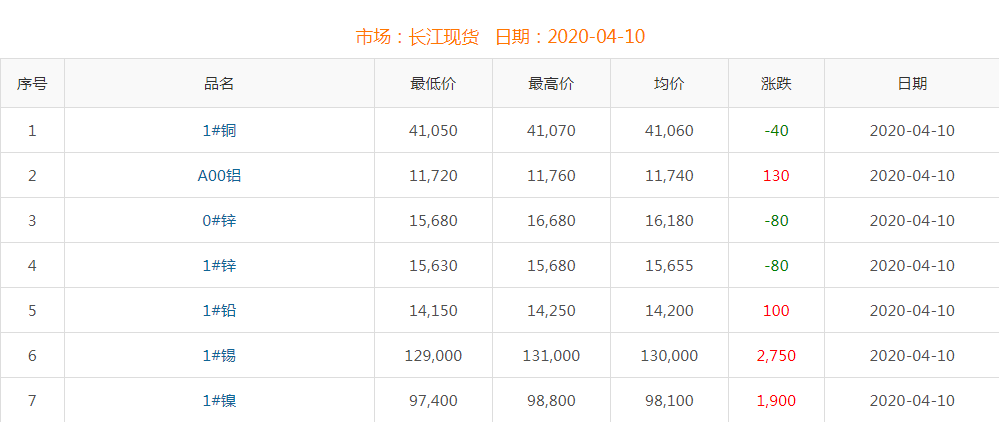2020年4月10日銅價