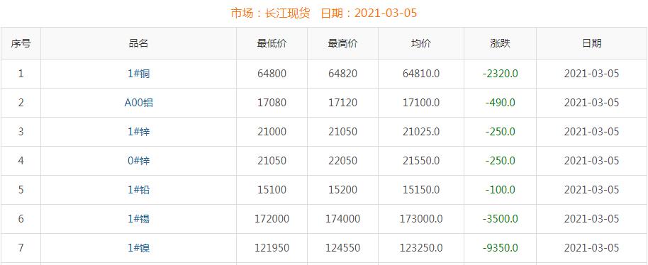 2021年3月5日銅價(jià)