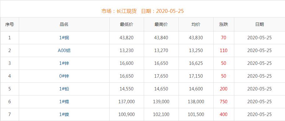 2020年5月25日銅價