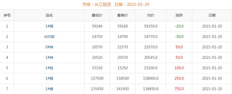 2021年1月20日銅價(jià)