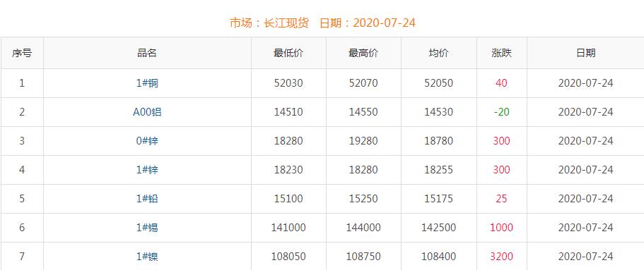2020年7月24日銅價