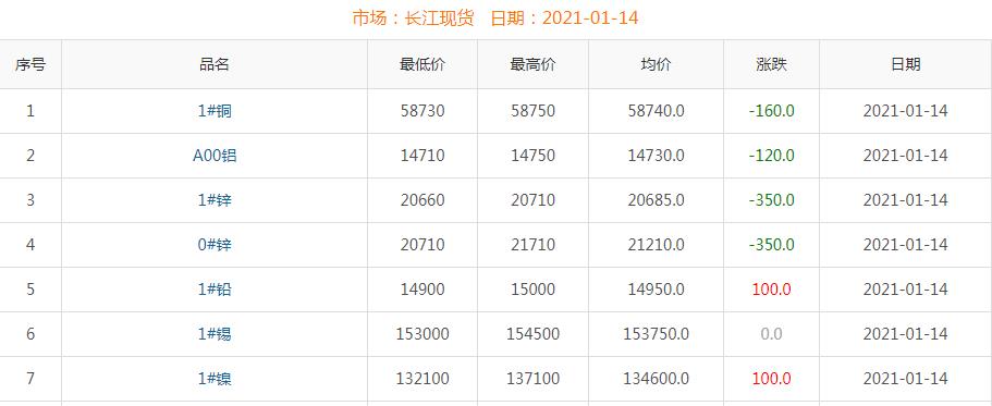 2021年1月14日銅價(jià)