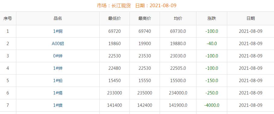 2021年8月9日銅價(jià)