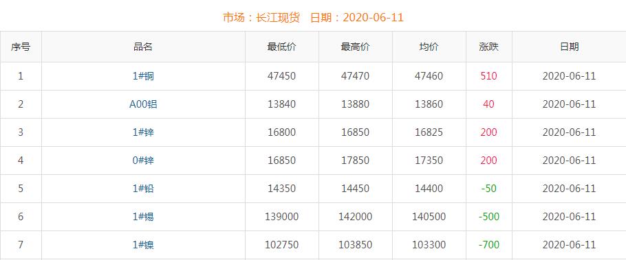 2020年6月11日銅價(jià)