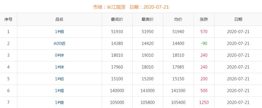2020年7月21日銅價