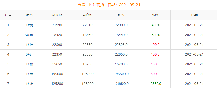 2021年5月21日銅價(jià)