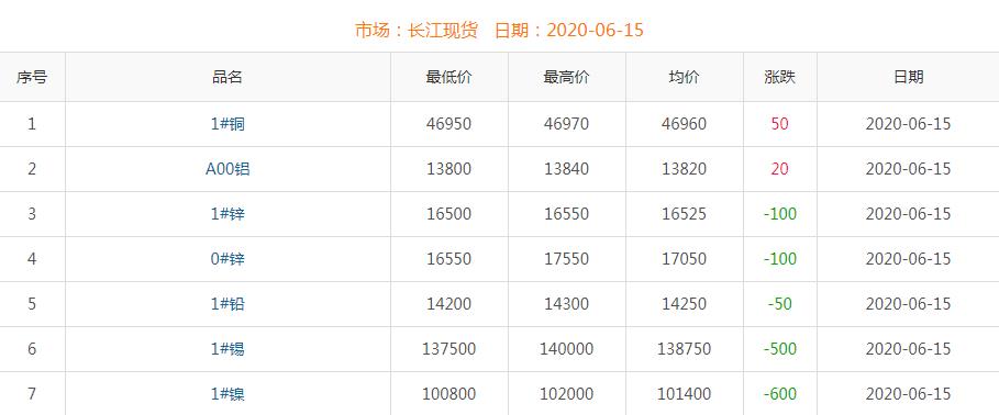 2020年6月15日銅價