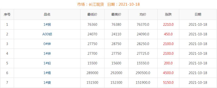 2021年10月18日銅價(jià)