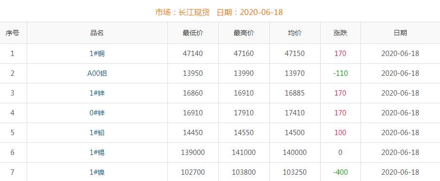 2020年6月18日銅價