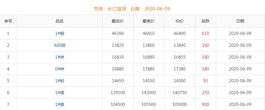 2020年6月9日銅價