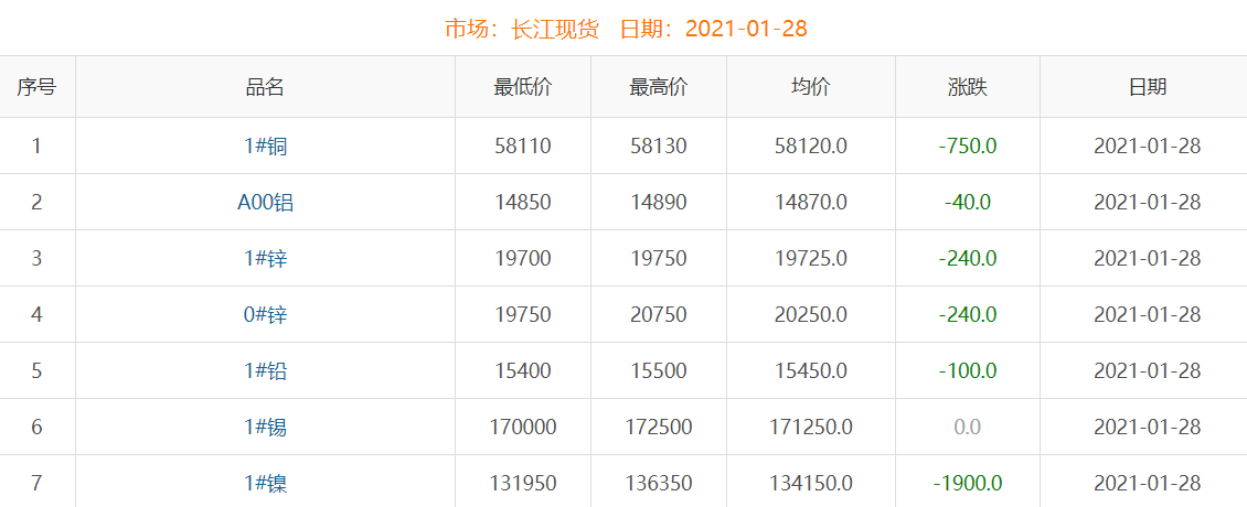 2021年1月28日銅價(jià)