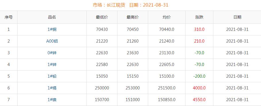 2021年8月31日銅價(jià)