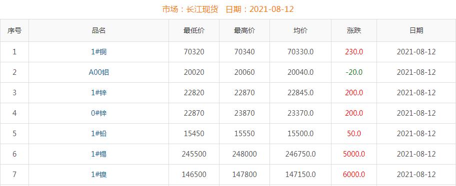 2021年8月12日銅價