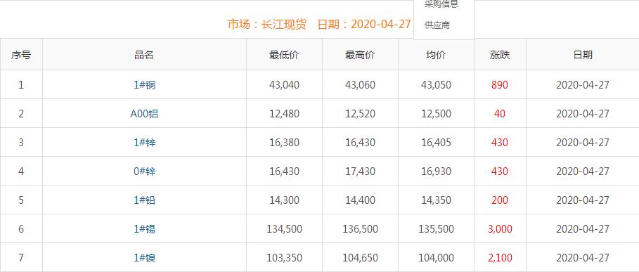 2020年4月27日銅價(jià)