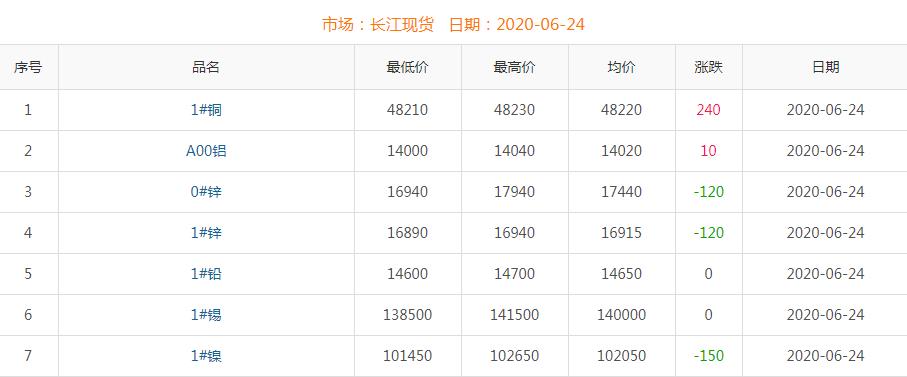 2020年6月24日銅價