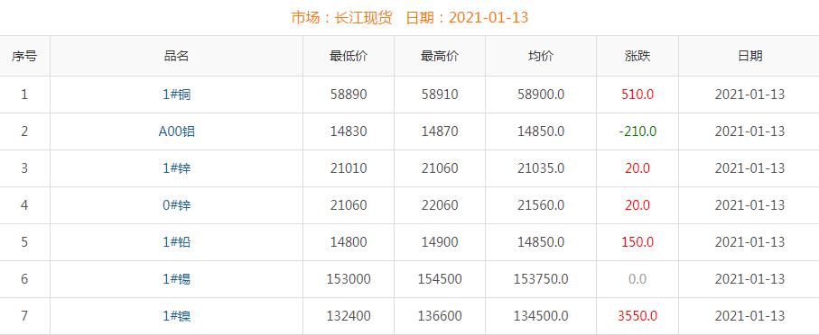 2021年1月13日銅價