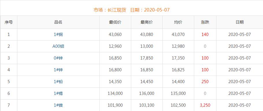 2020年5月7日銅價(jià)