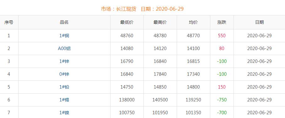 2020年6月29日銅價(jià)