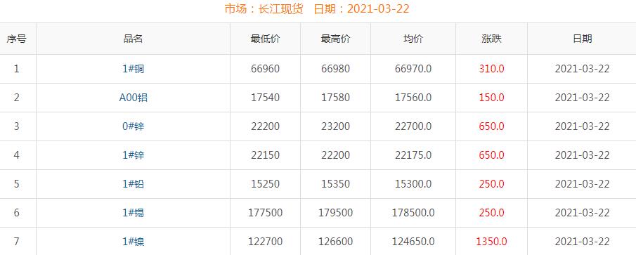 2021年3月22日銅價(jià)