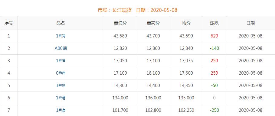 2020年5月8日銅價