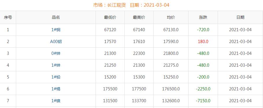 2021年3月4日銅價