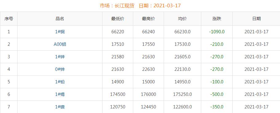2021年3月17日銅價(jià)
